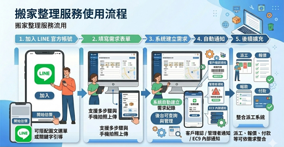 需求預約模組使用流程圖